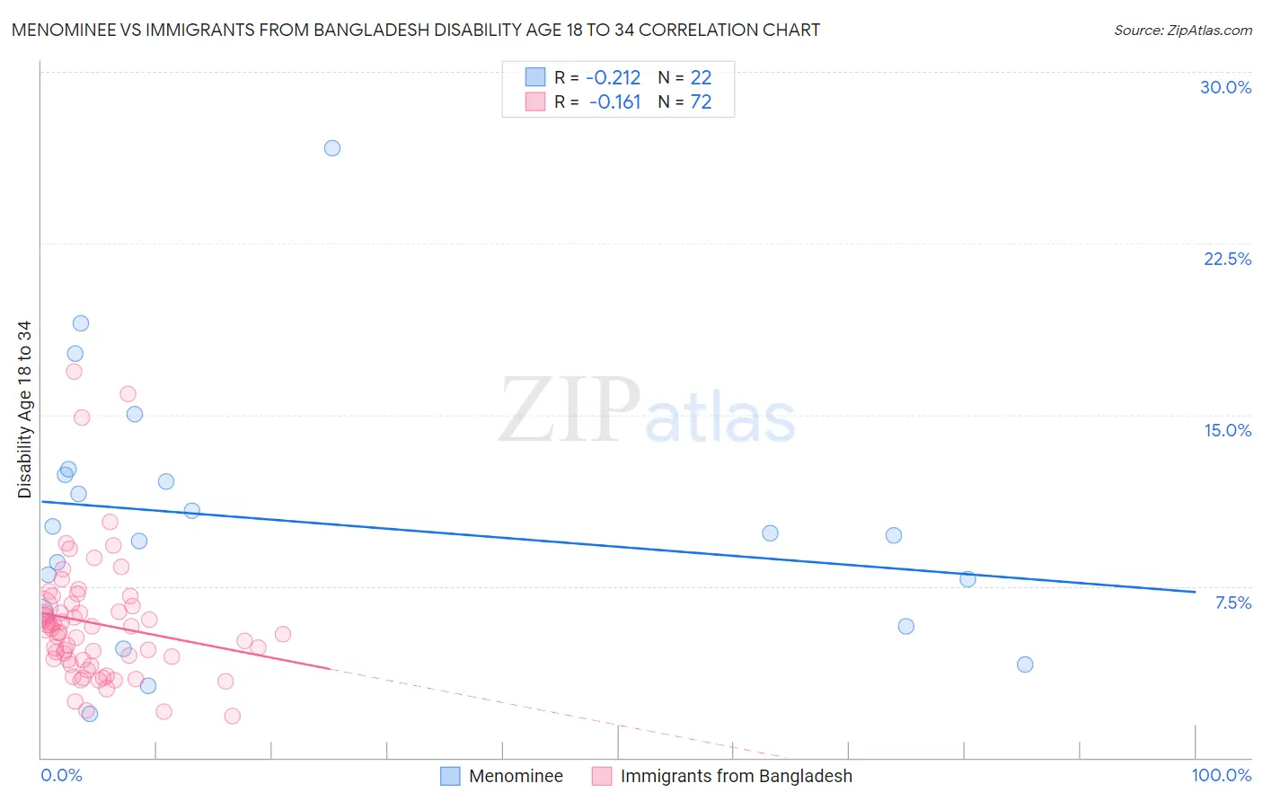 Menominee vs Immigrants from Bangladesh Disability Age 18 to 34