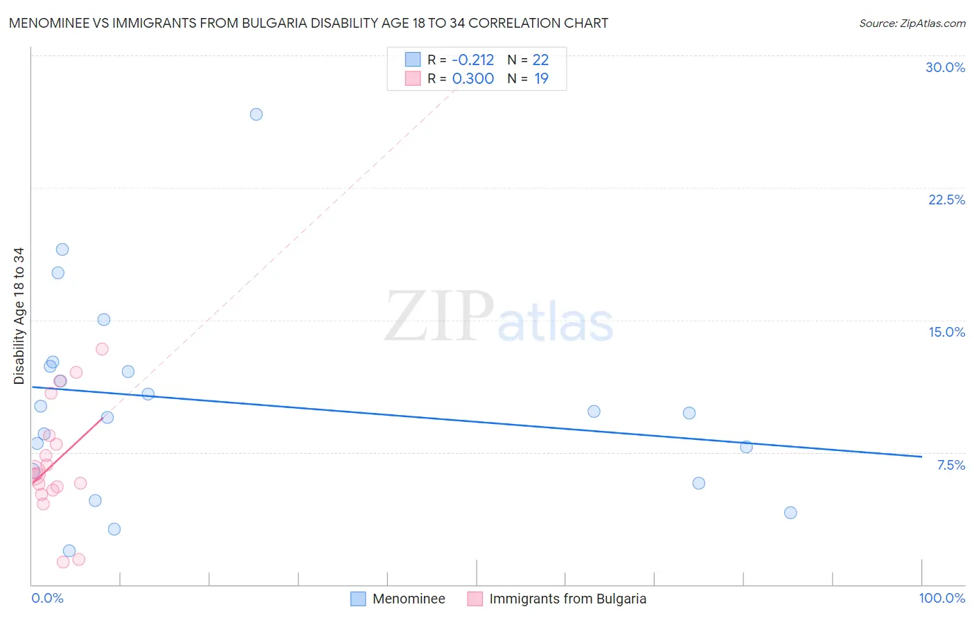 Menominee vs Immigrants from Bulgaria Disability Age 18 to 34