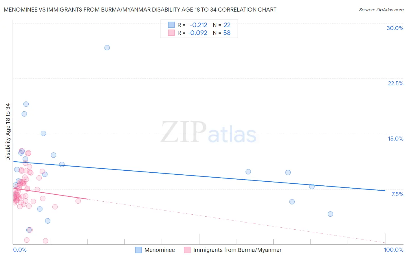 Menominee vs Immigrants from Burma/Myanmar Disability Age 18 to 34