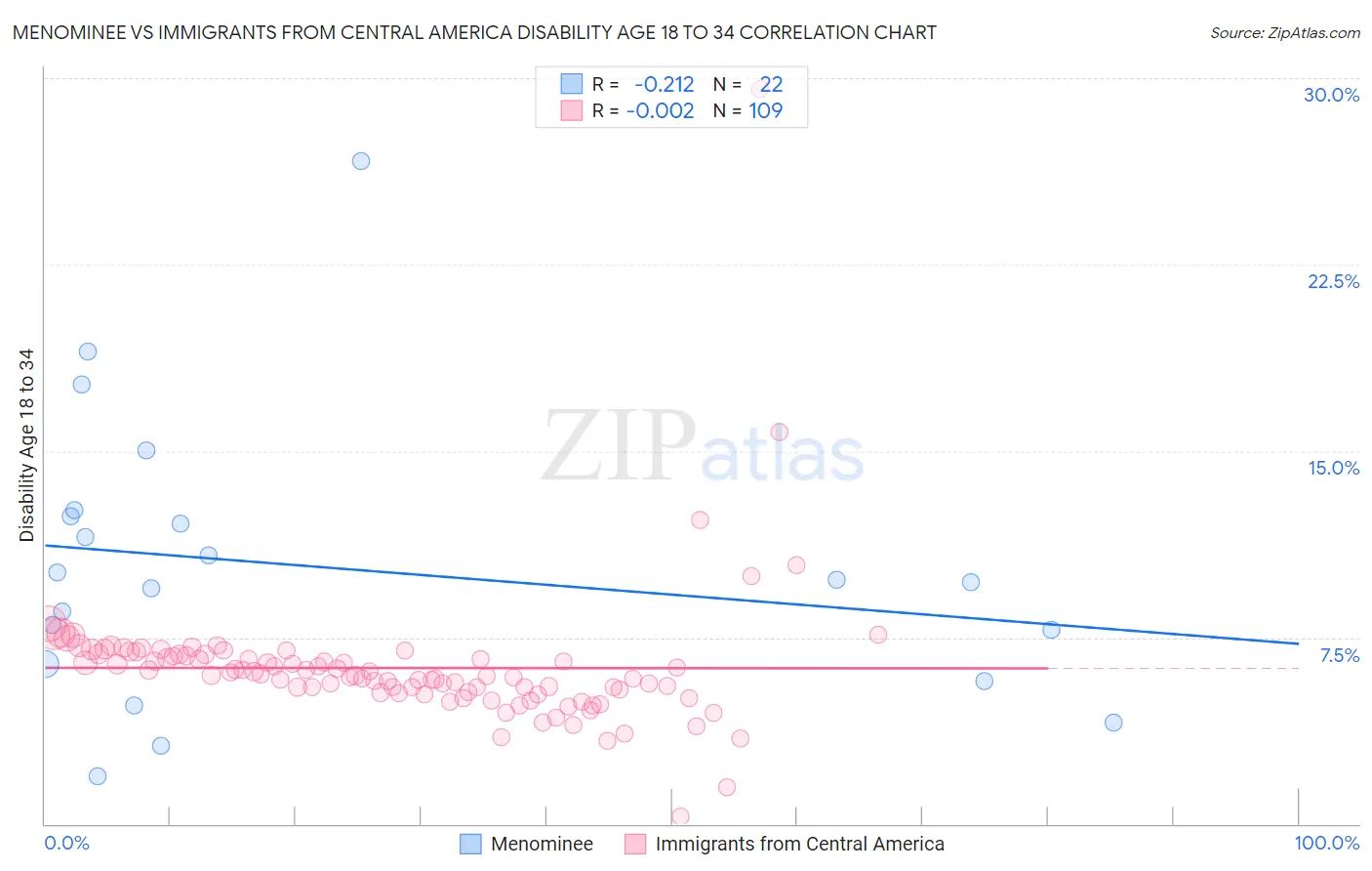 Menominee vs Immigrants from Central America Disability Age 18 to 34