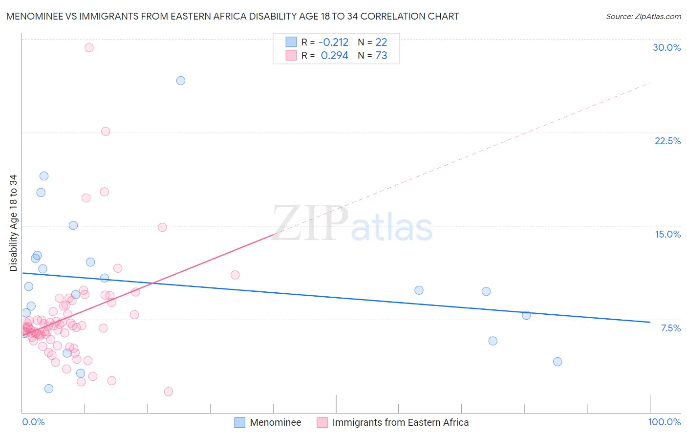 Menominee vs Immigrants from Eastern Africa Disability Age 18 to 34