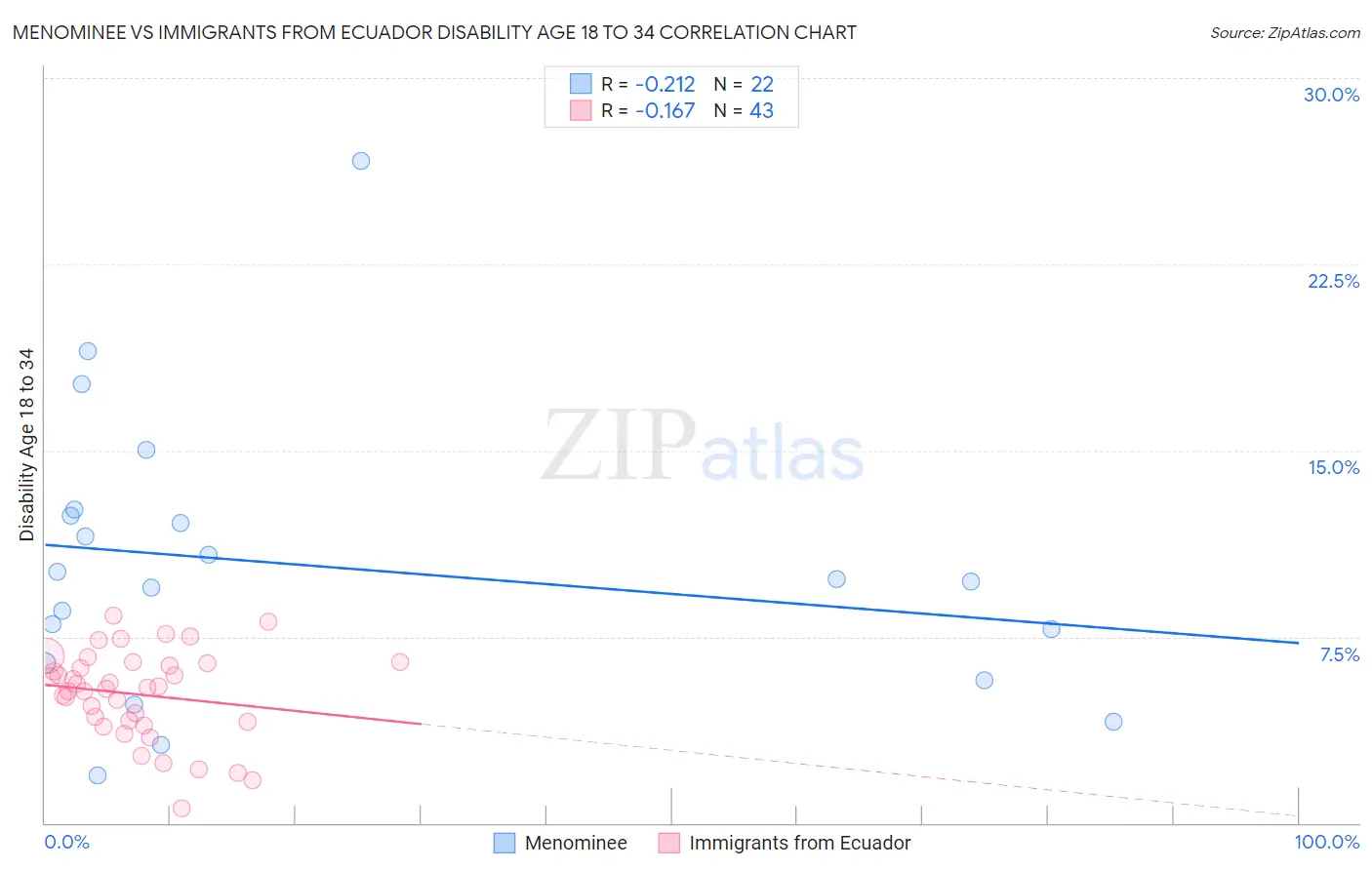 Menominee vs Immigrants from Ecuador Disability Age 18 to 34