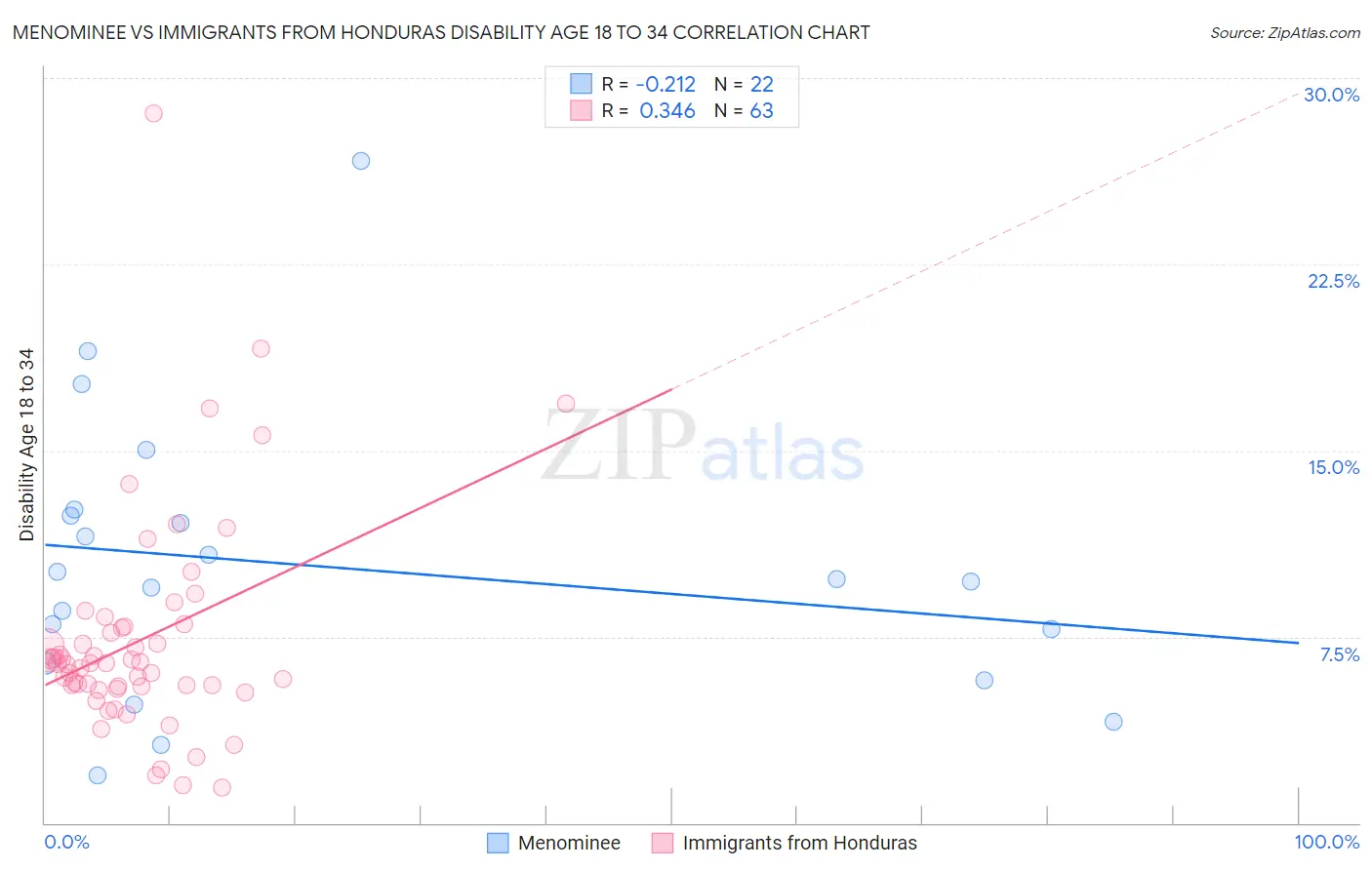 Menominee vs Immigrants from Honduras Disability Age 18 to 34