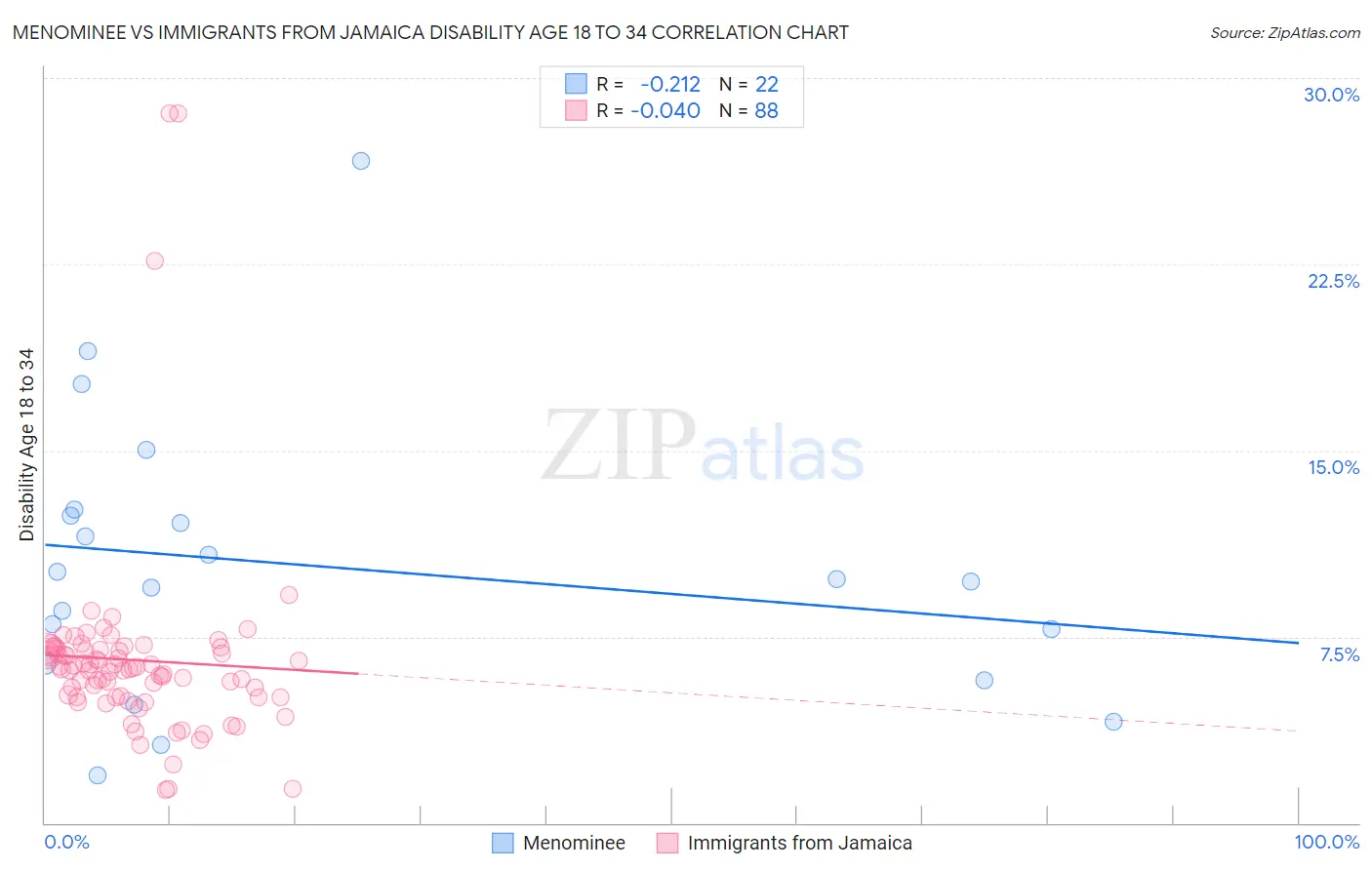 Menominee vs Immigrants from Jamaica Disability Age 18 to 34