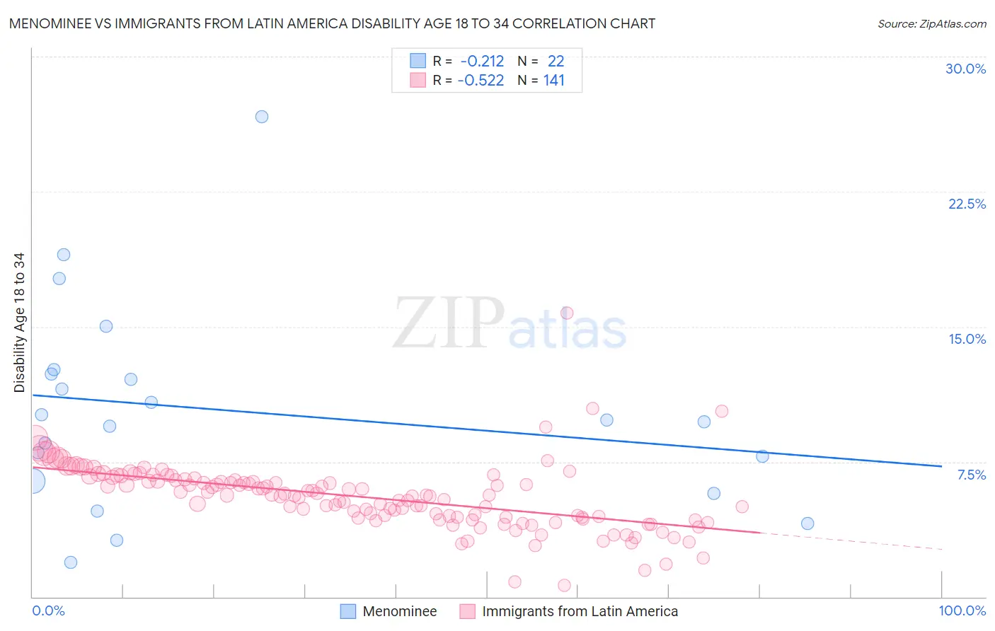 Menominee vs Immigrants from Latin America Disability Age 18 to 34