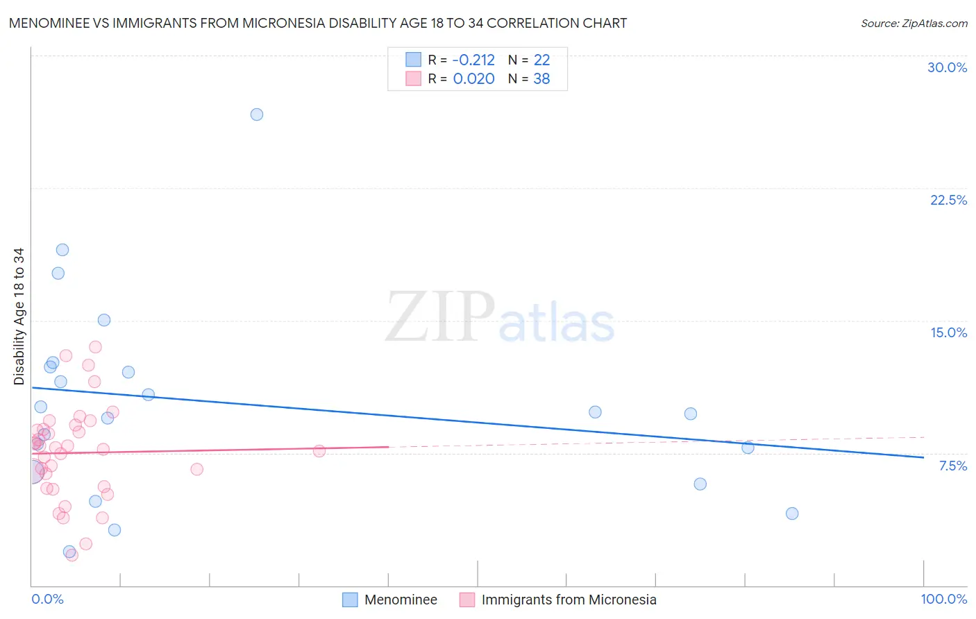 Menominee vs Immigrants from Micronesia Disability Age 18 to 34