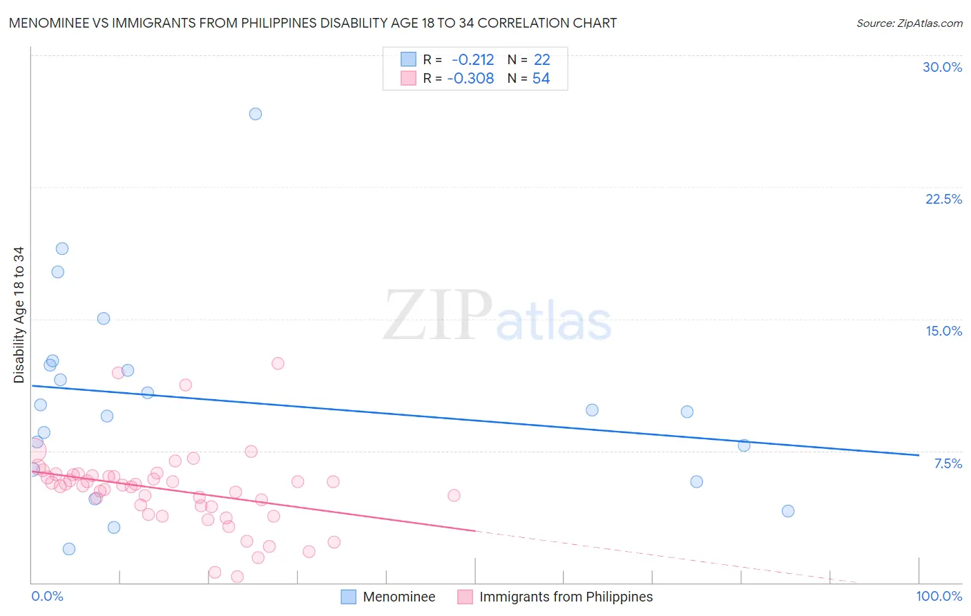 Menominee vs Immigrants from Philippines Disability Age 18 to 34