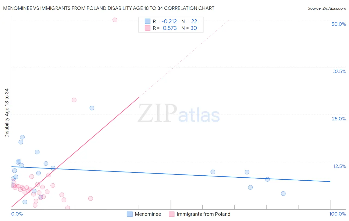 Menominee vs Immigrants from Poland Disability Age 18 to 34