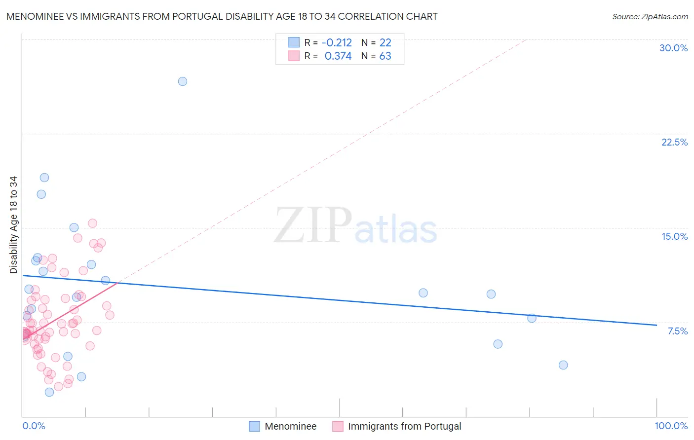 Menominee vs Immigrants from Portugal Disability Age 18 to 34