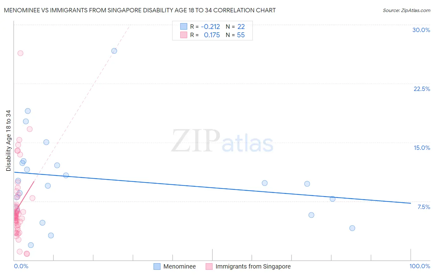 Menominee vs Immigrants from Singapore Disability Age 18 to 34