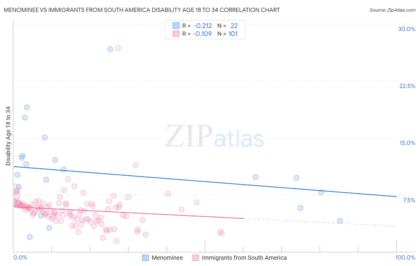 Menominee vs Immigrants from South America Disability Age 18 to 34
