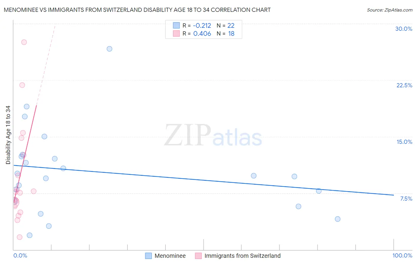 Menominee vs Immigrants from Switzerland Disability Age 18 to 34