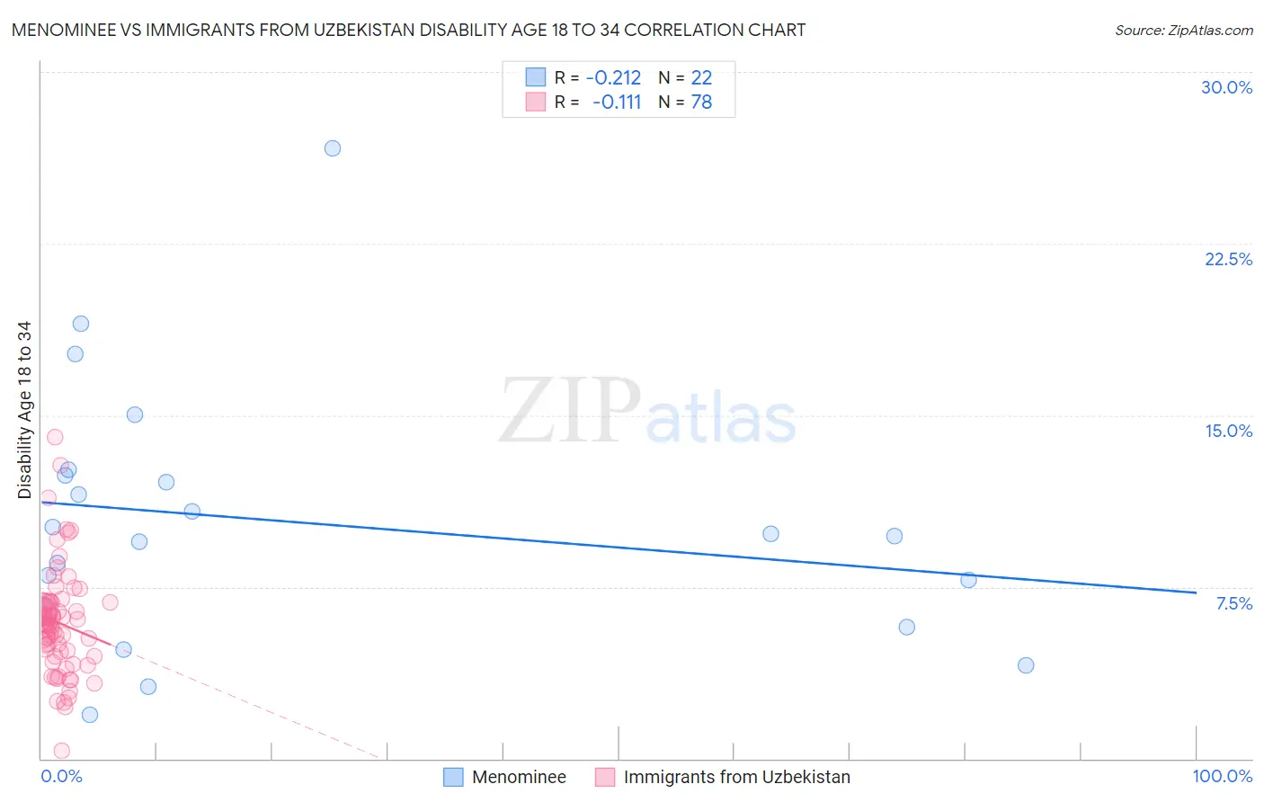 Menominee vs Immigrants from Uzbekistan Disability Age 18 to 34