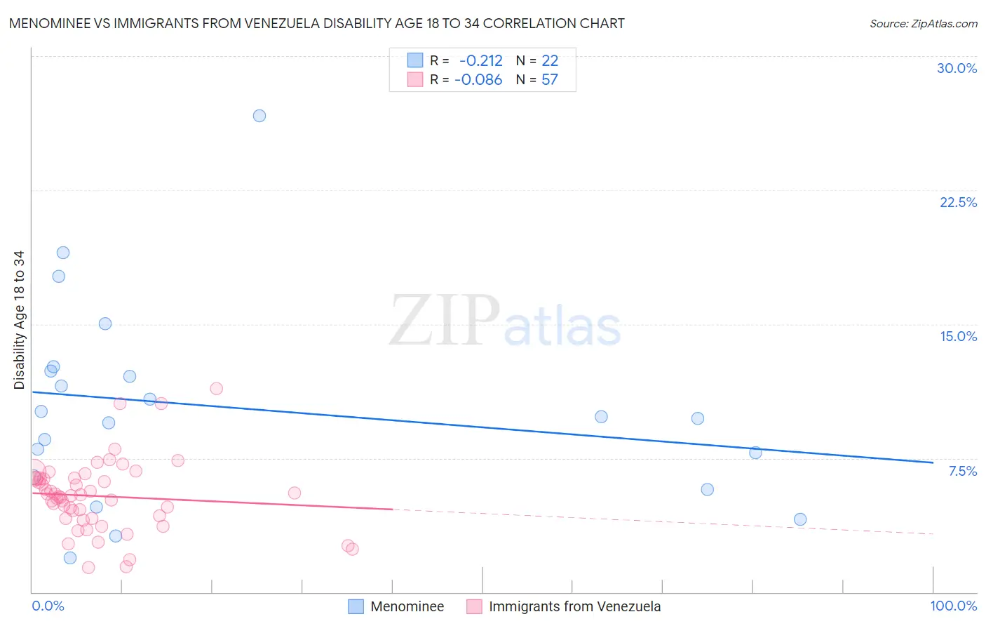 Menominee vs Immigrants from Venezuela Disability Age 18 to 34