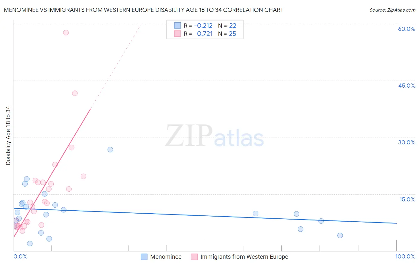 Menominee vs Immigrants from Western Europe Disability Age 18 to 34