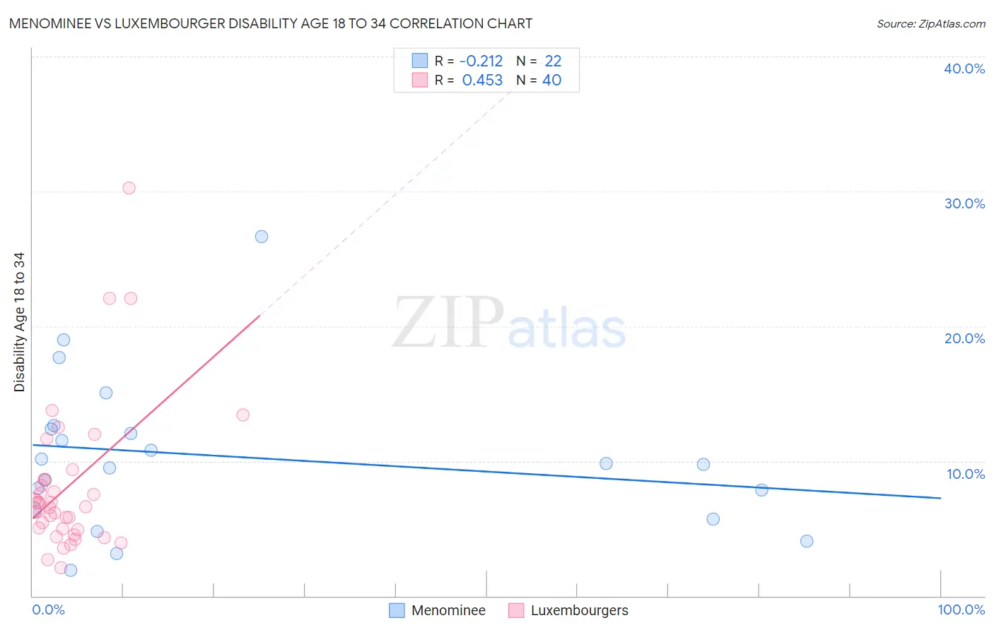 Menominee vs Luxembourger Disability Age 18 to 34