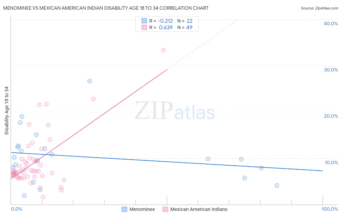 Menominee vs Mexican American Indian Disability Age 18 to 34