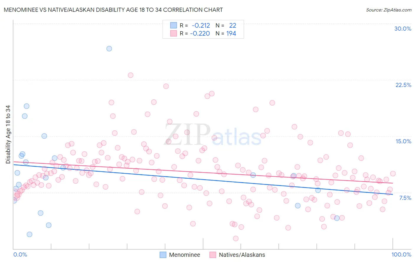 Menominee vs Native/Alaskan Disability Age 18 to 34
