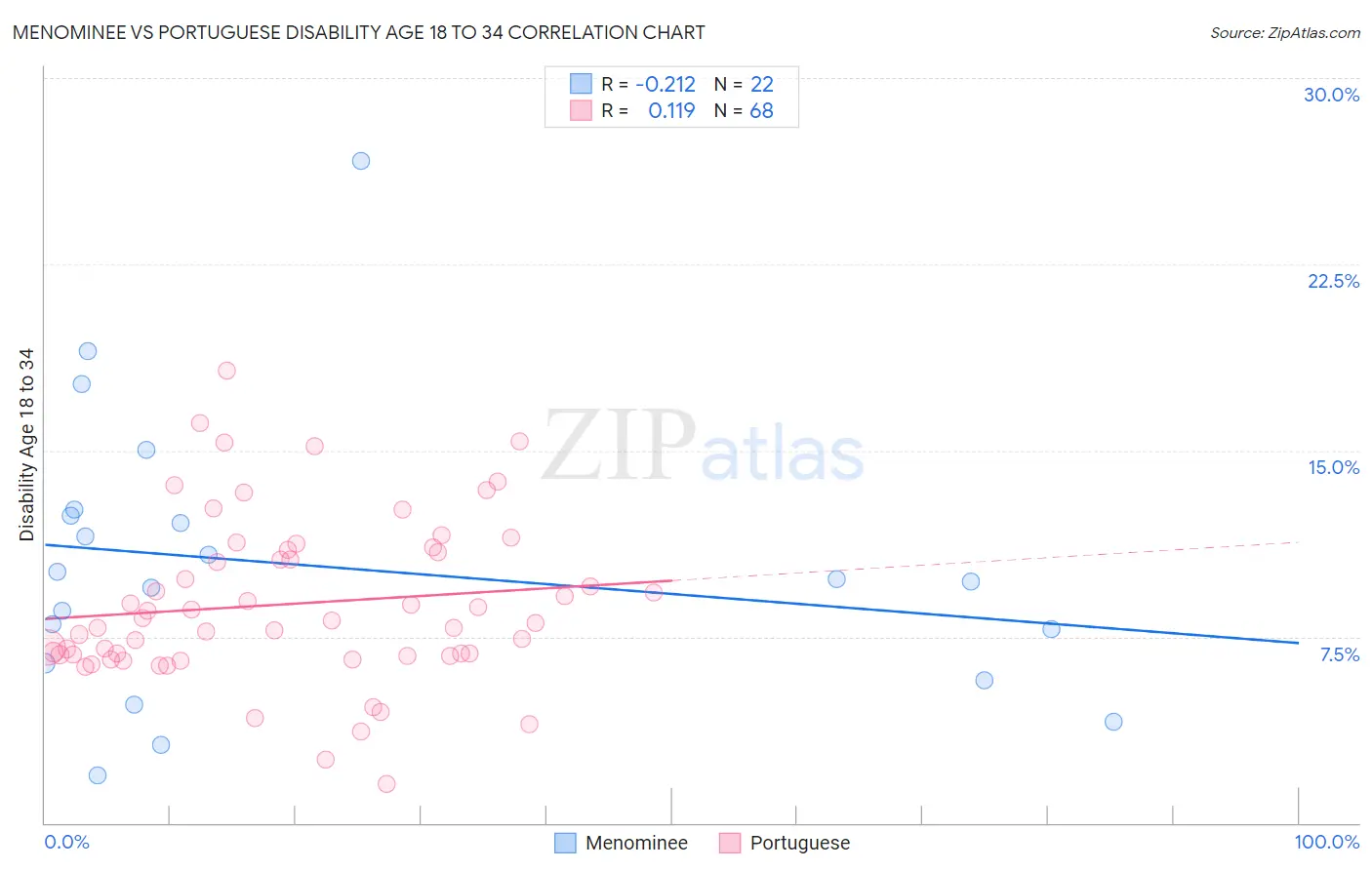 Menominee vs Portuguese Disability Age 18 to 34