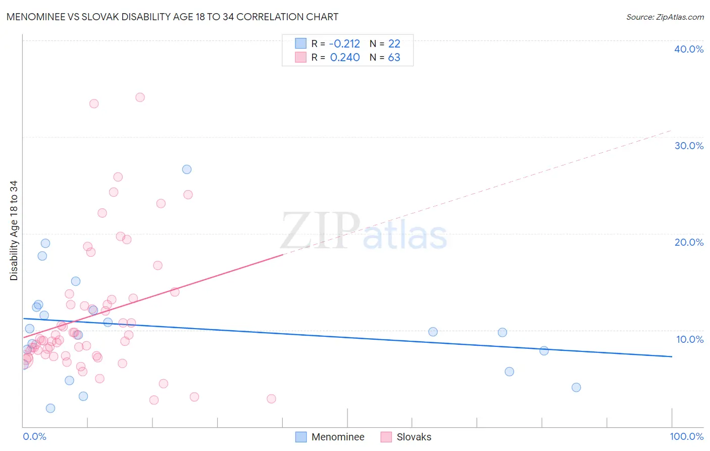 Menominee vs Slovak Disability Age 18 to 34