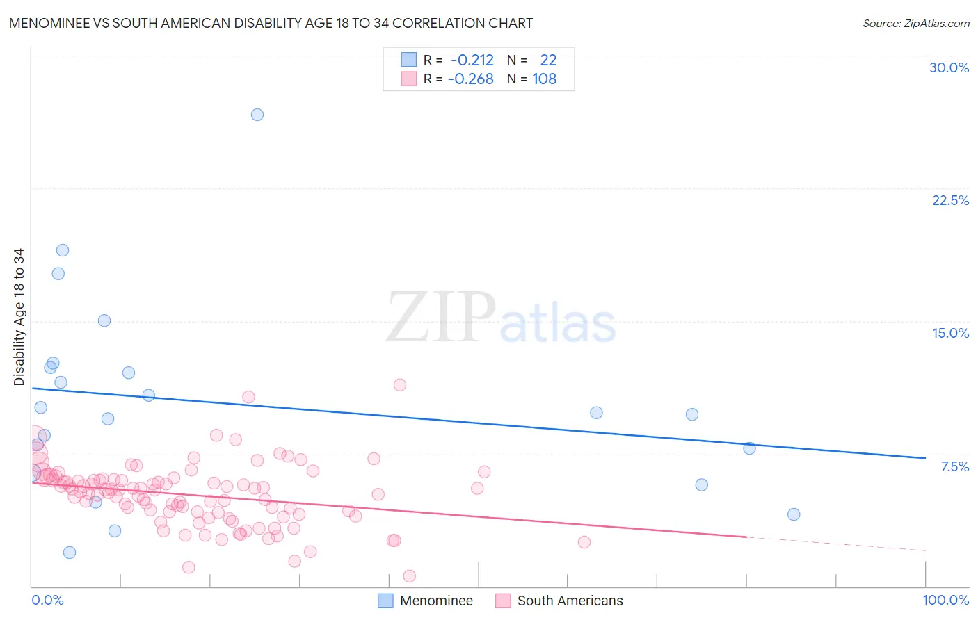 Menominee vs South American Disability Age 18 to 34