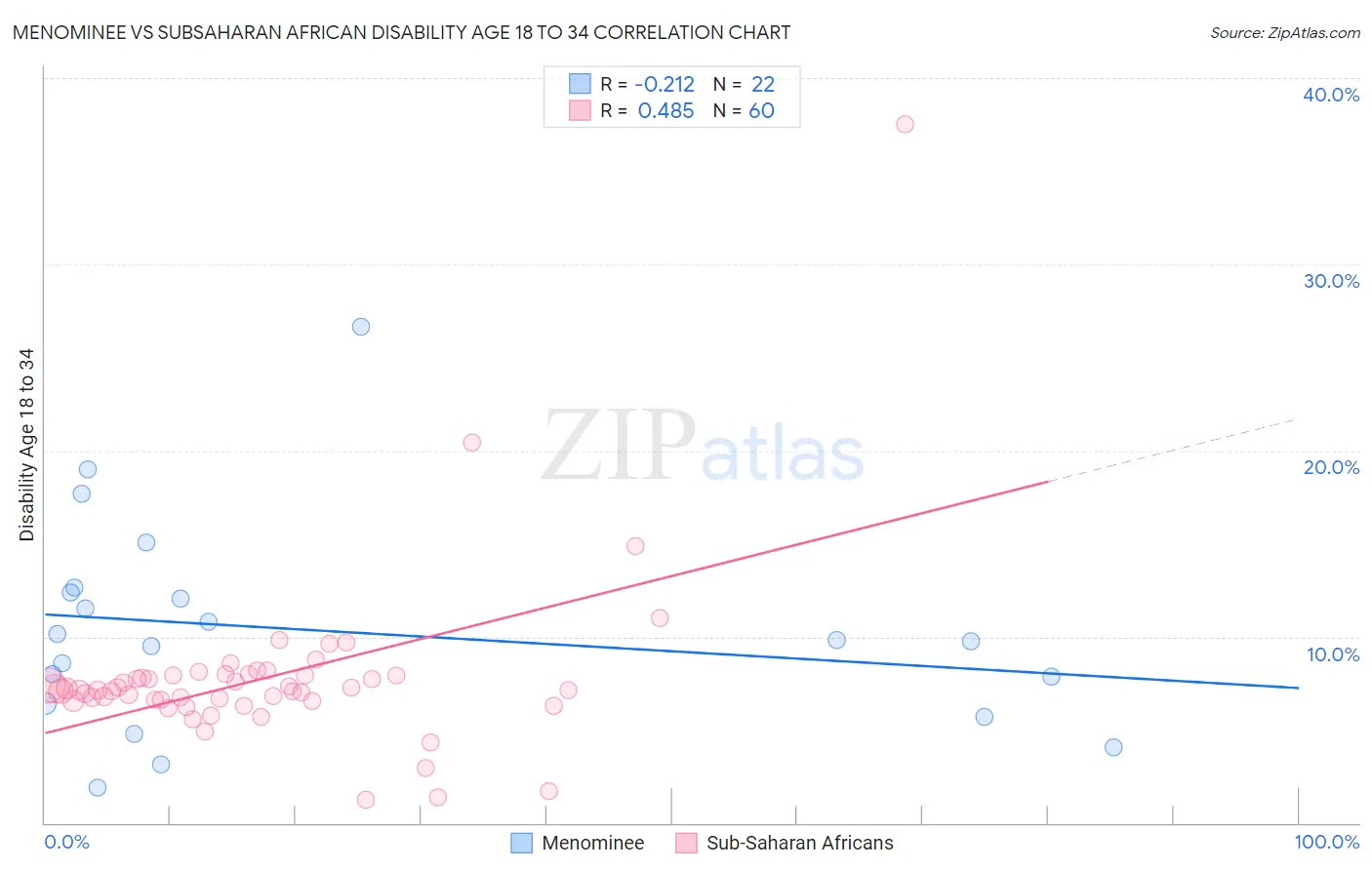 Menominee vs Subsaharan African Disability Age 18 to 34