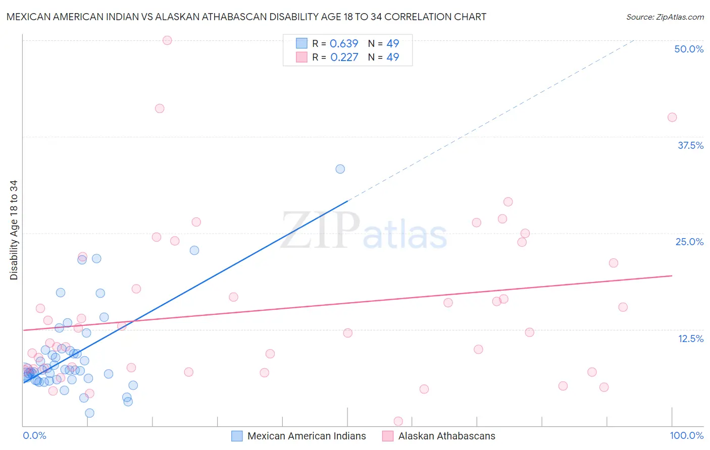 Mexican American Indian vs Alaskan Athabascan Disability Age 18 to 34