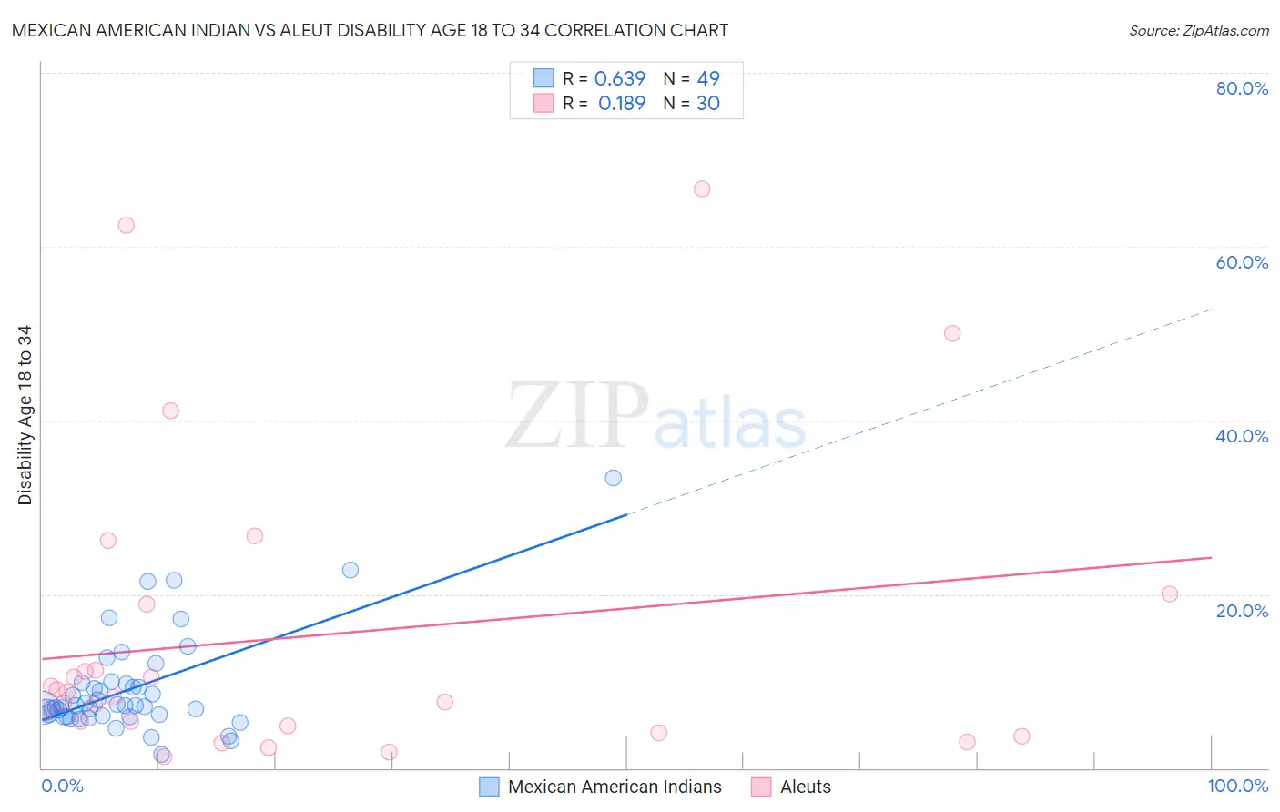 Mexican American Indian vs Aleut Disability Age 18 to 34