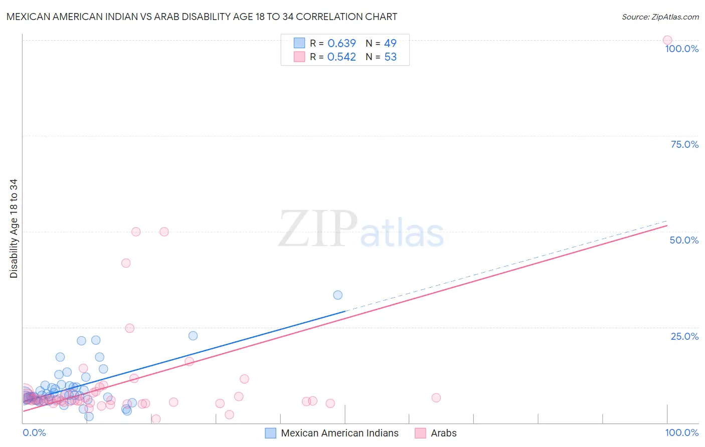 Mexican American Indian vs Arab Disability Age 18 to 34