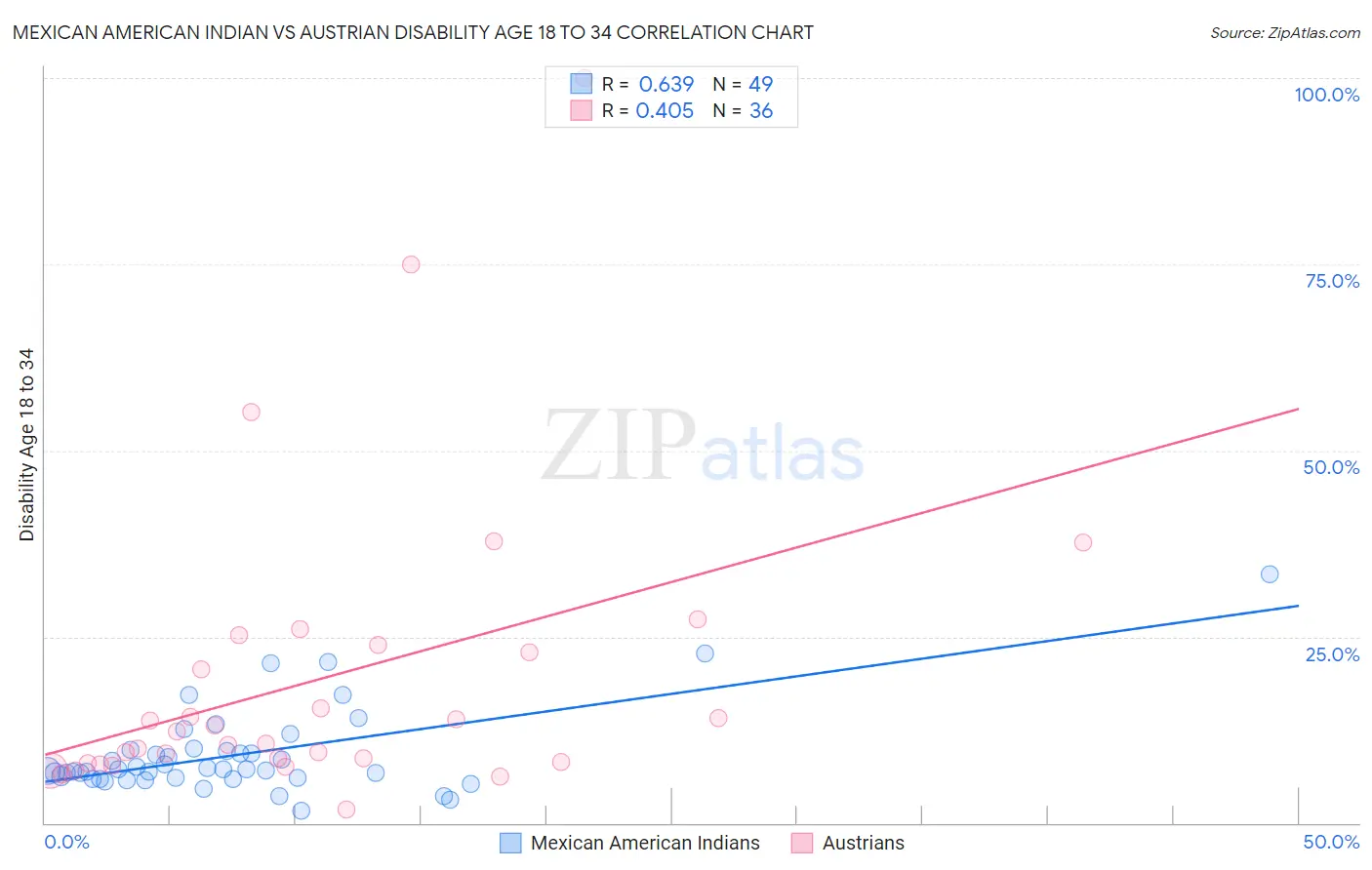 Mexican American Indian vs Austrian Disability Age 18 to 34