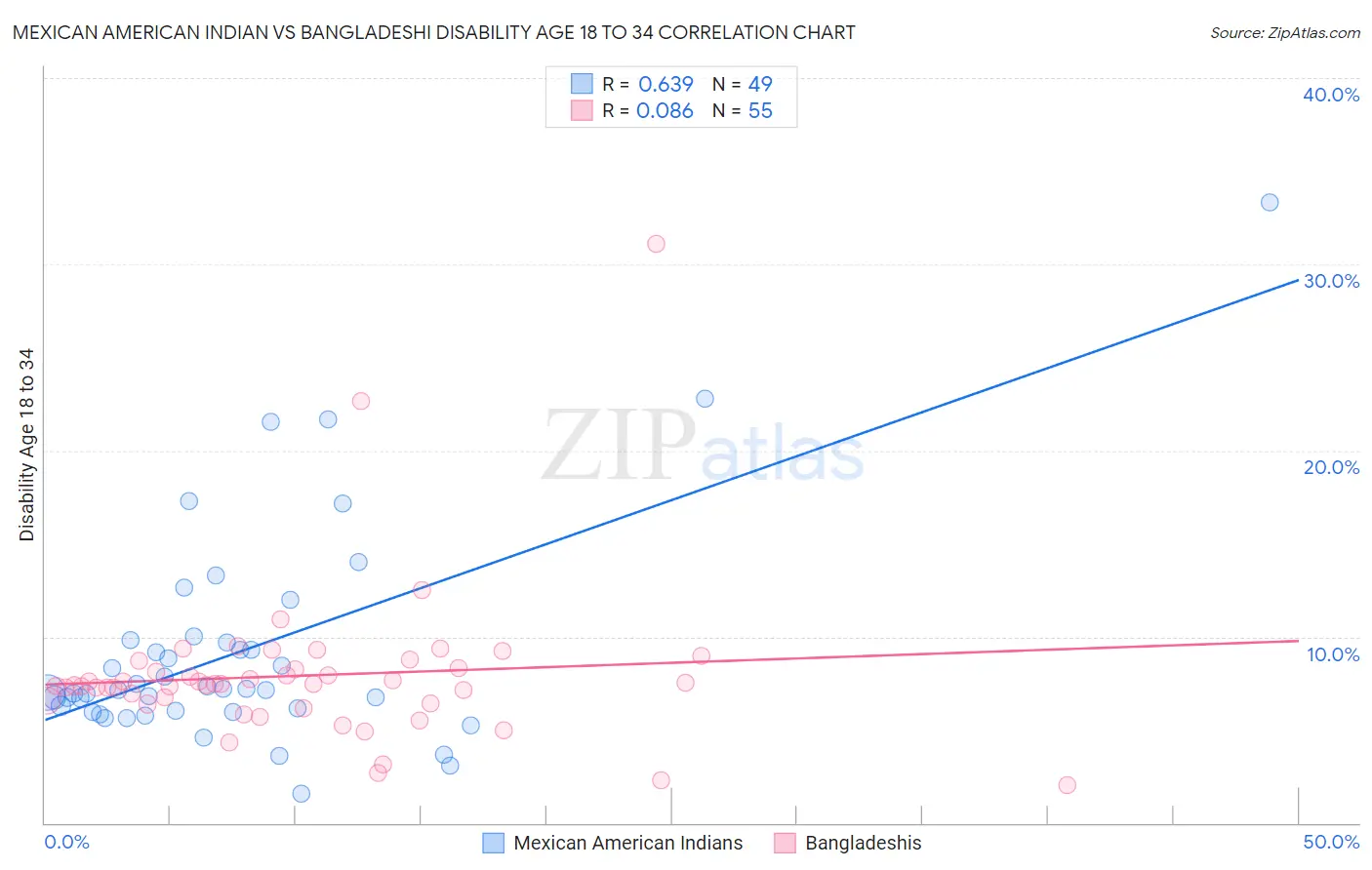 Mexican American Indian vs Bangladeshi Disability Age 18 to 34