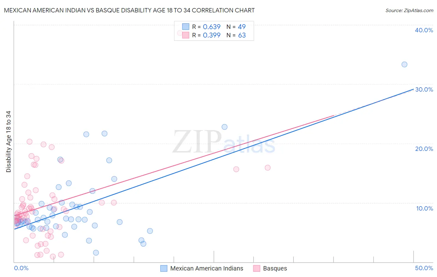 Mexican American Indian vs Basque Disability Age 18 to 34