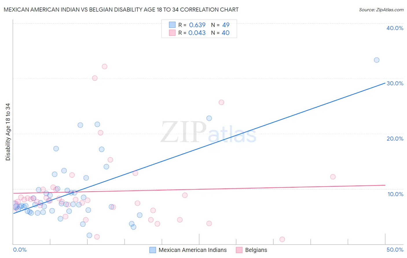 Mexican American Indian vs Belgian Disability Age 18 to 34