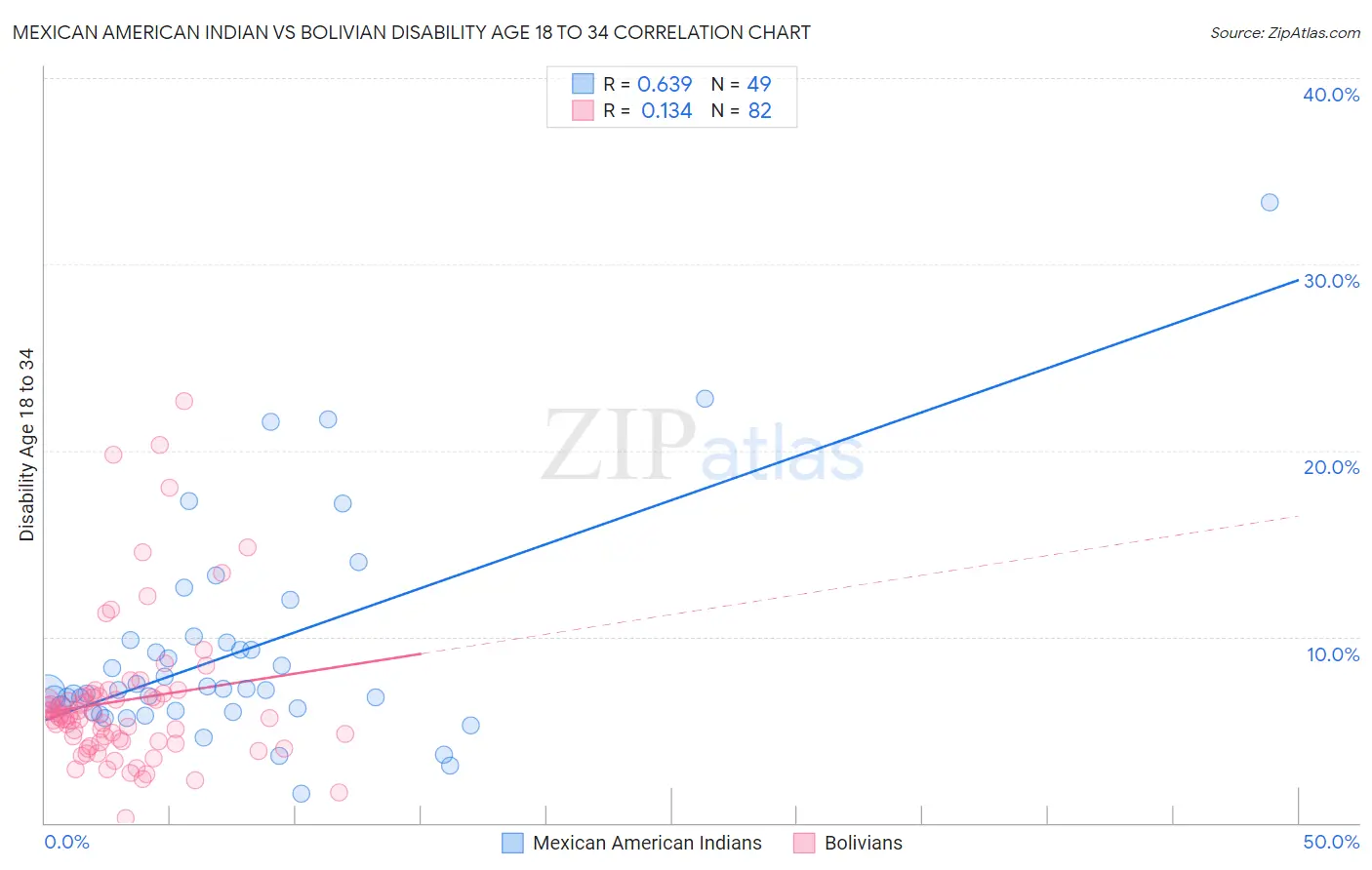 Mexican American Indian vs Bolivian Disability Age 18 to 34