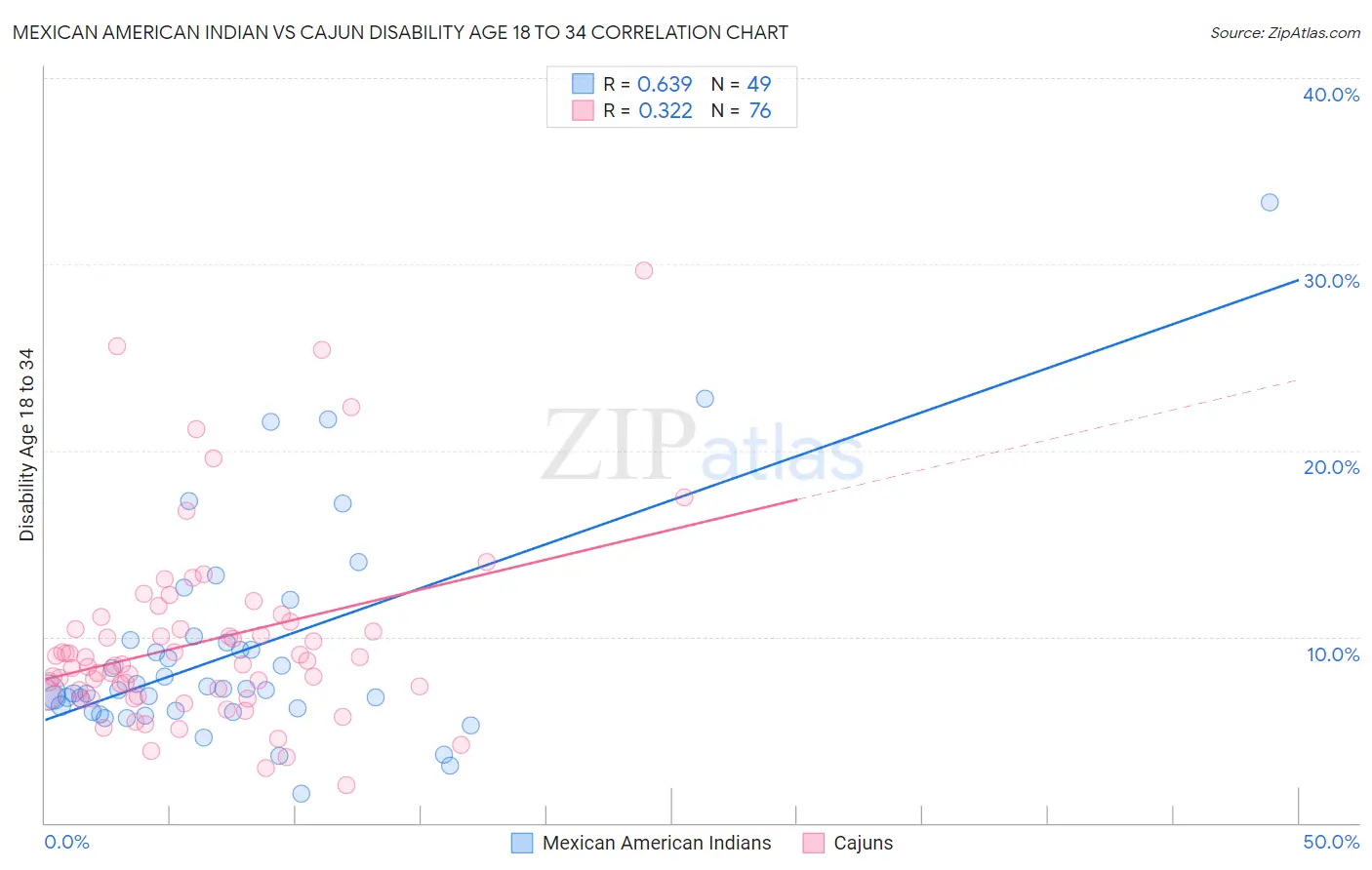 Mexican American Indian vs Cajun Disability Age 18 to 34