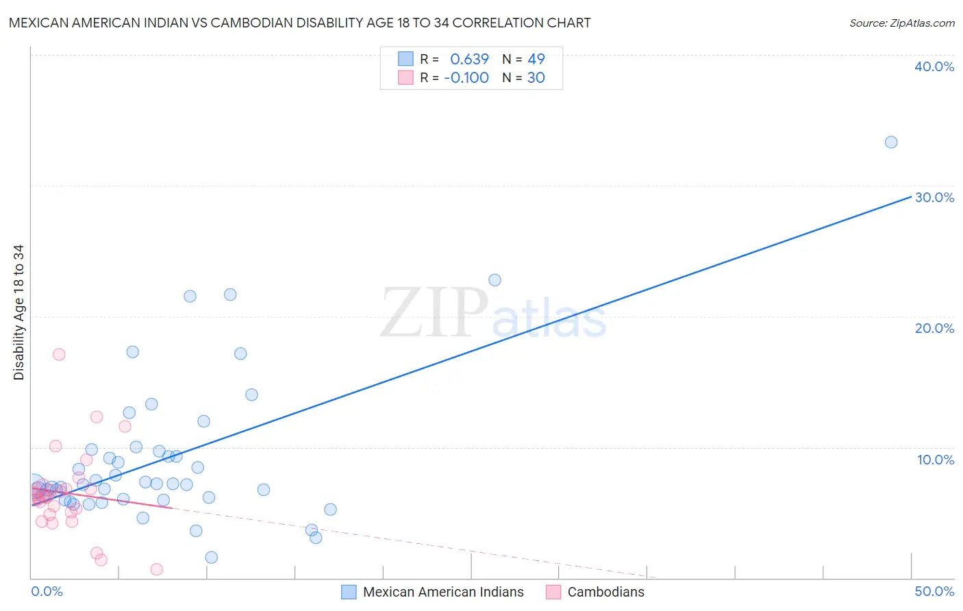 Mexican American Indian vs Cambodian Disability Age 18 to 34