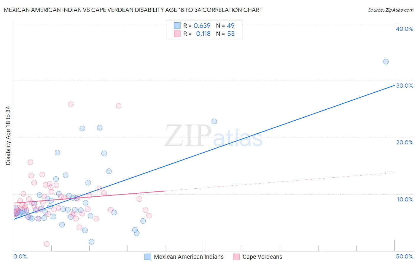 Mexican American Indian vs Cape Verdean Disability Age 18 to 34