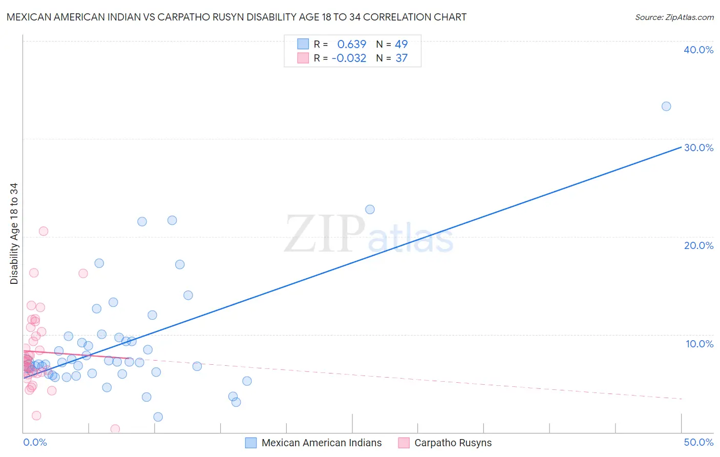 Mexican American Indian vs Carpatho Rusyn Disability Age 18 to 34