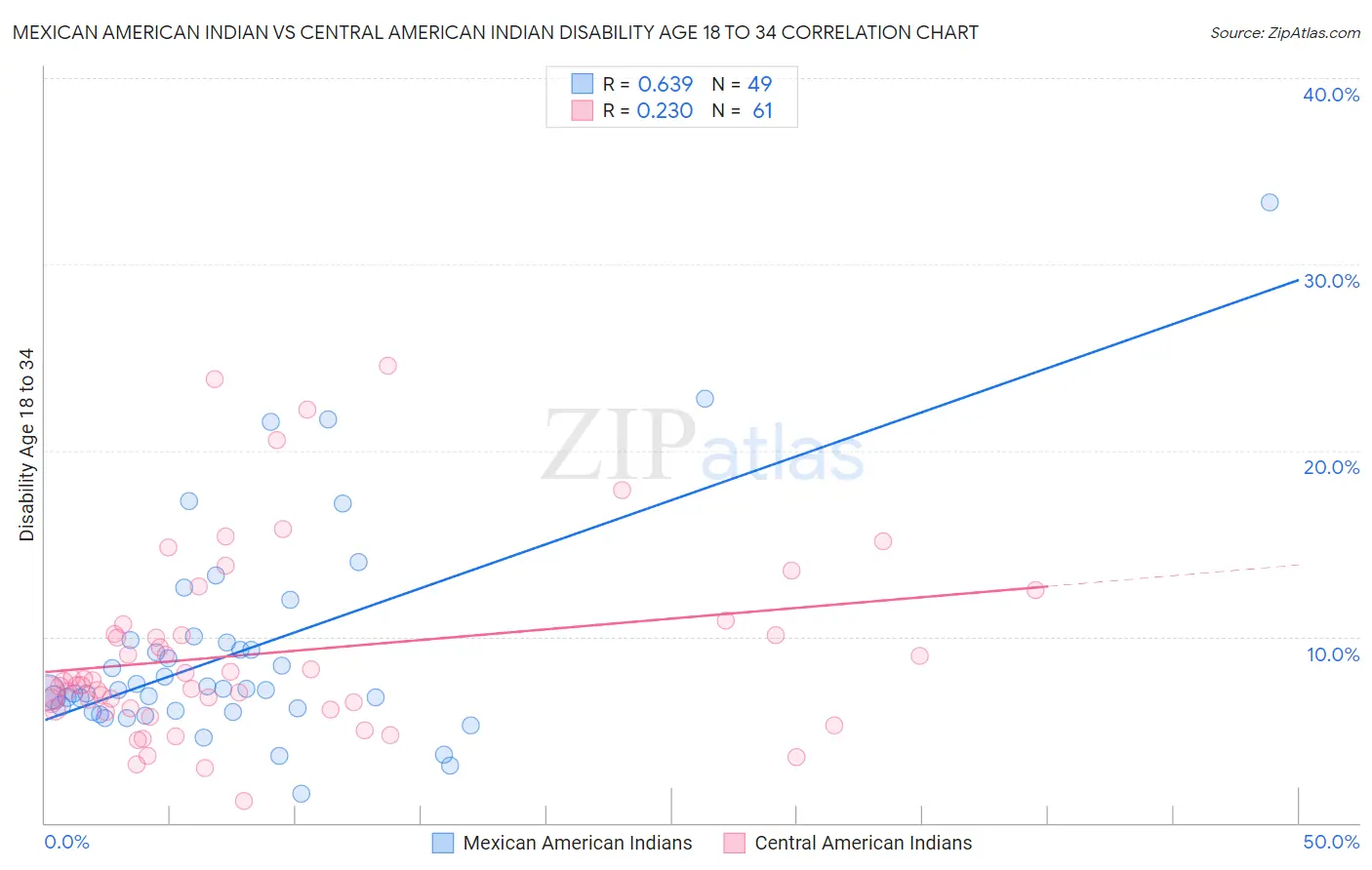 Mexican American Indian vs Central American Indian Disability Age 18 to 34