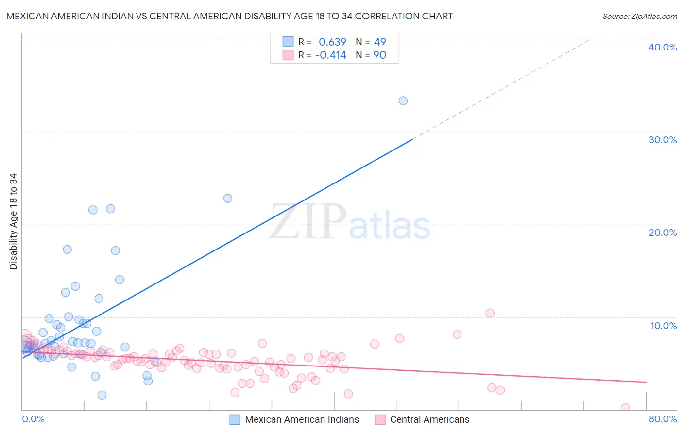 Mexican American Indian vs Central American Disability Age 18 to 34