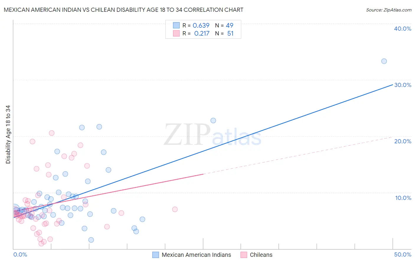 Mexican American Indian vs Chilean Disability Age 18 to 34