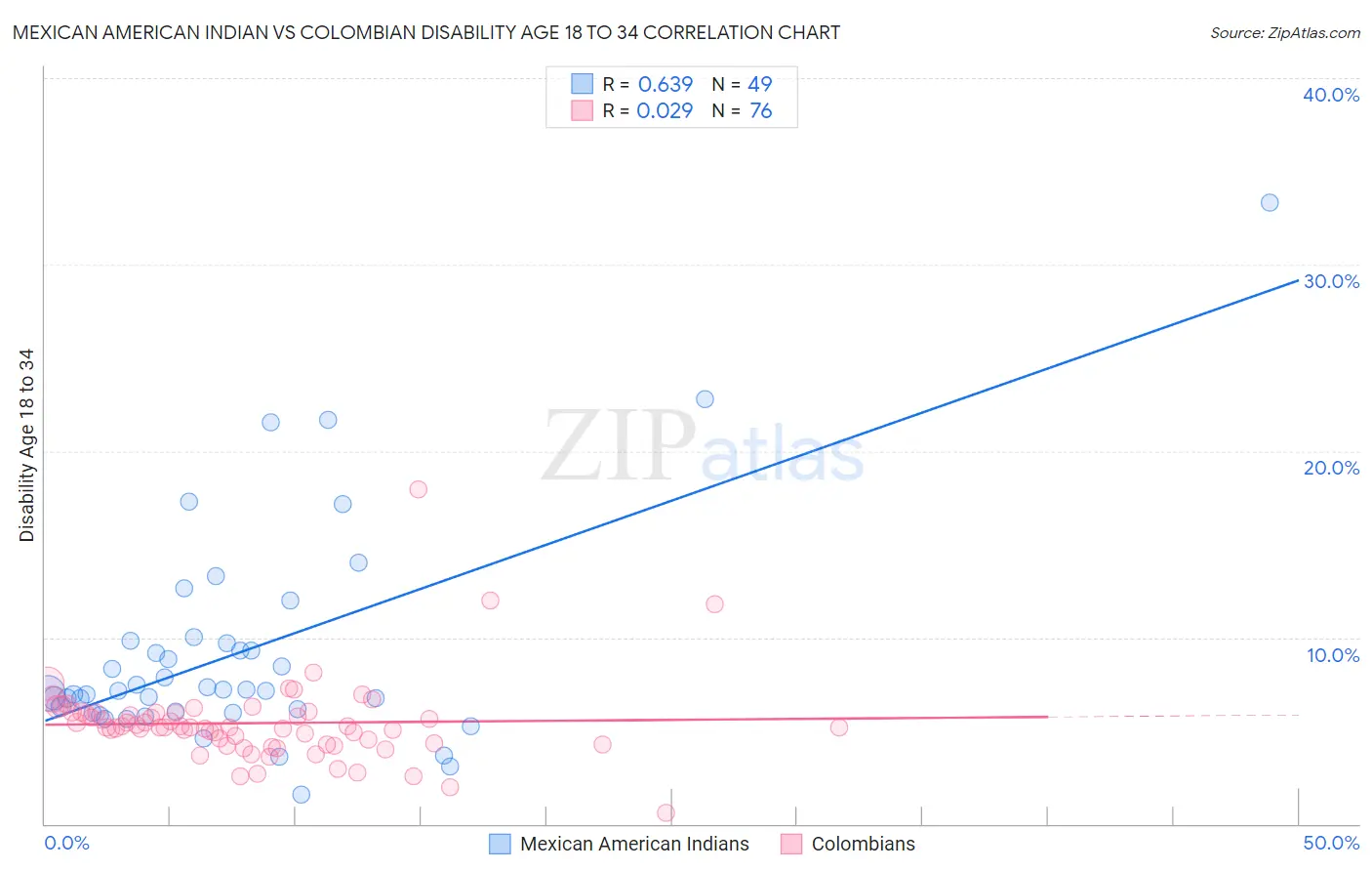 Mexican American Indian vs Colombian Disability Age 18 to 34