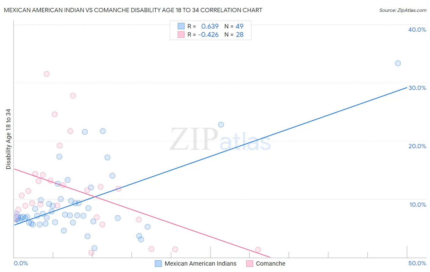 Mexican American Indian vs Comanche Disability Age 18 to 34