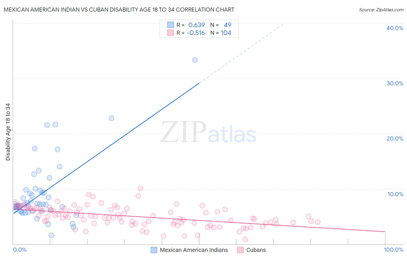 Mexican American Indian vs Cuban Disability Age 18 to 34