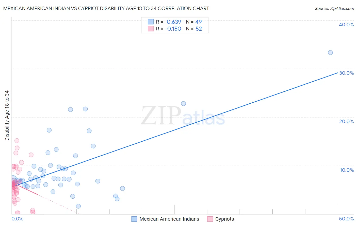 Mexican American Indian vs Cypriot Disability Age 18 to 34