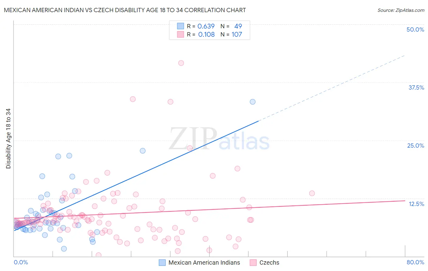 Mexican American Indian vs Czech Disability Age 18 to 34