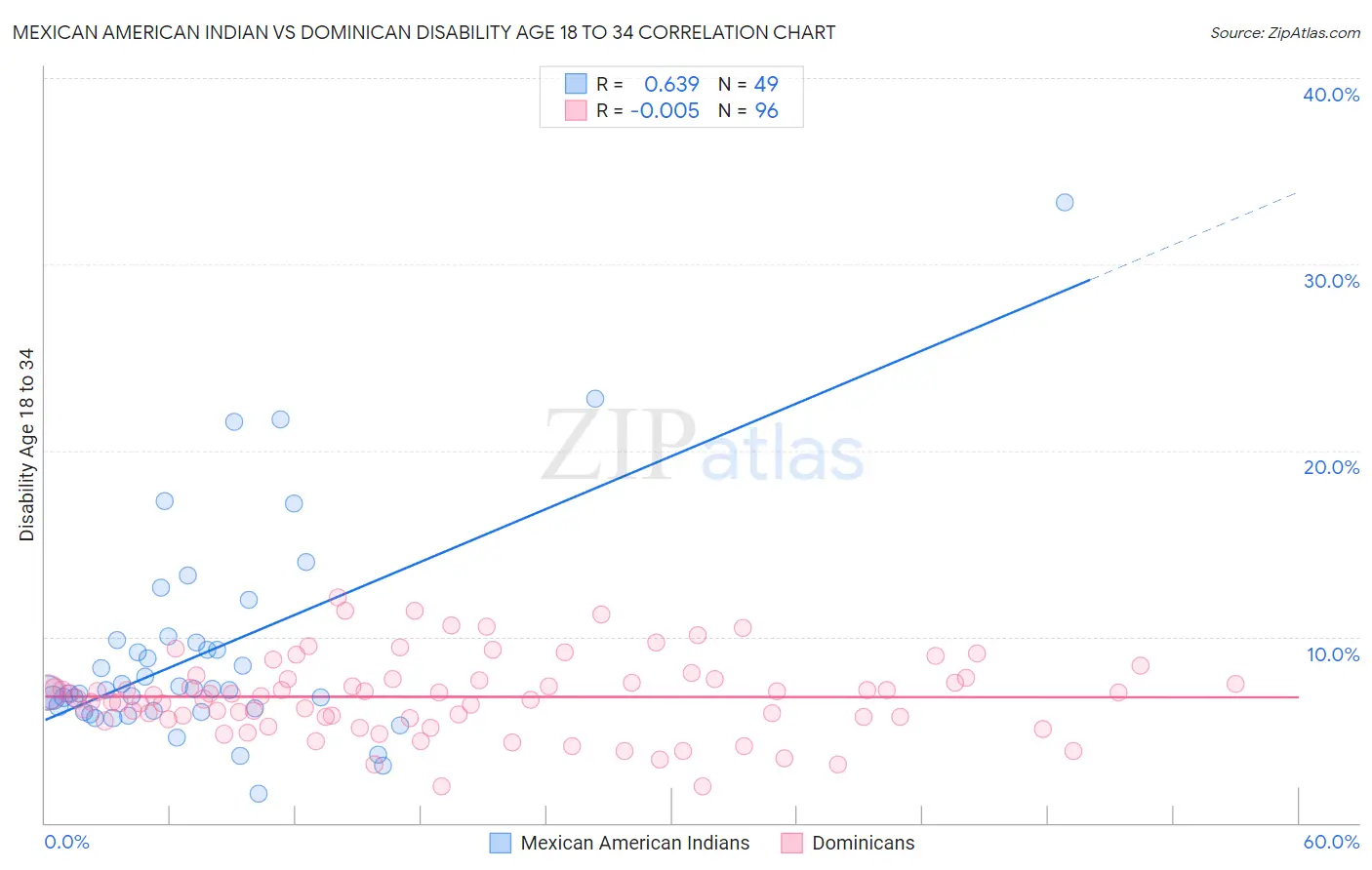 Mexican American Indian vs Dominican Disability Age 18 to 34