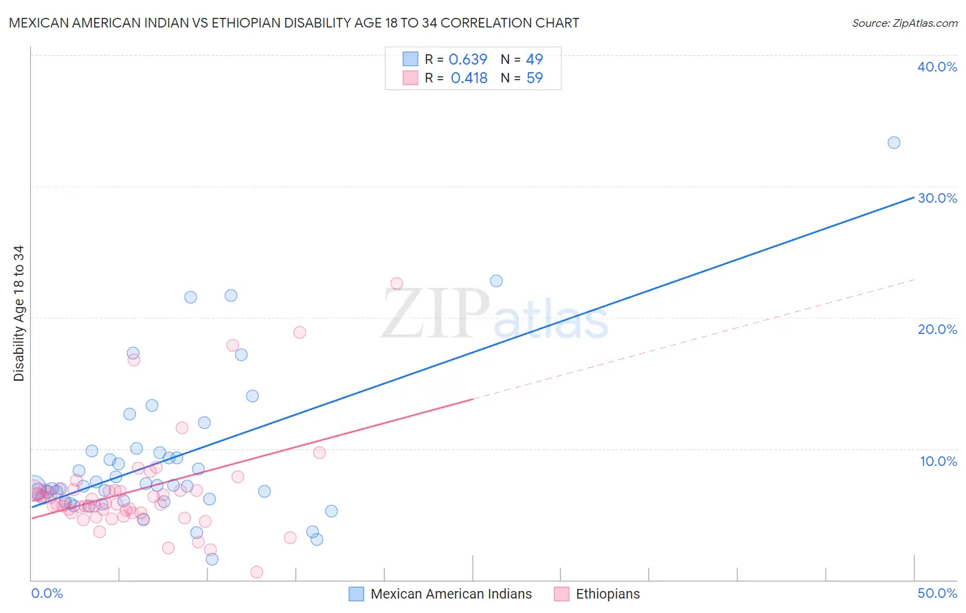 Mexican American Indian vs Ethiopian Disability Age 18 to 34