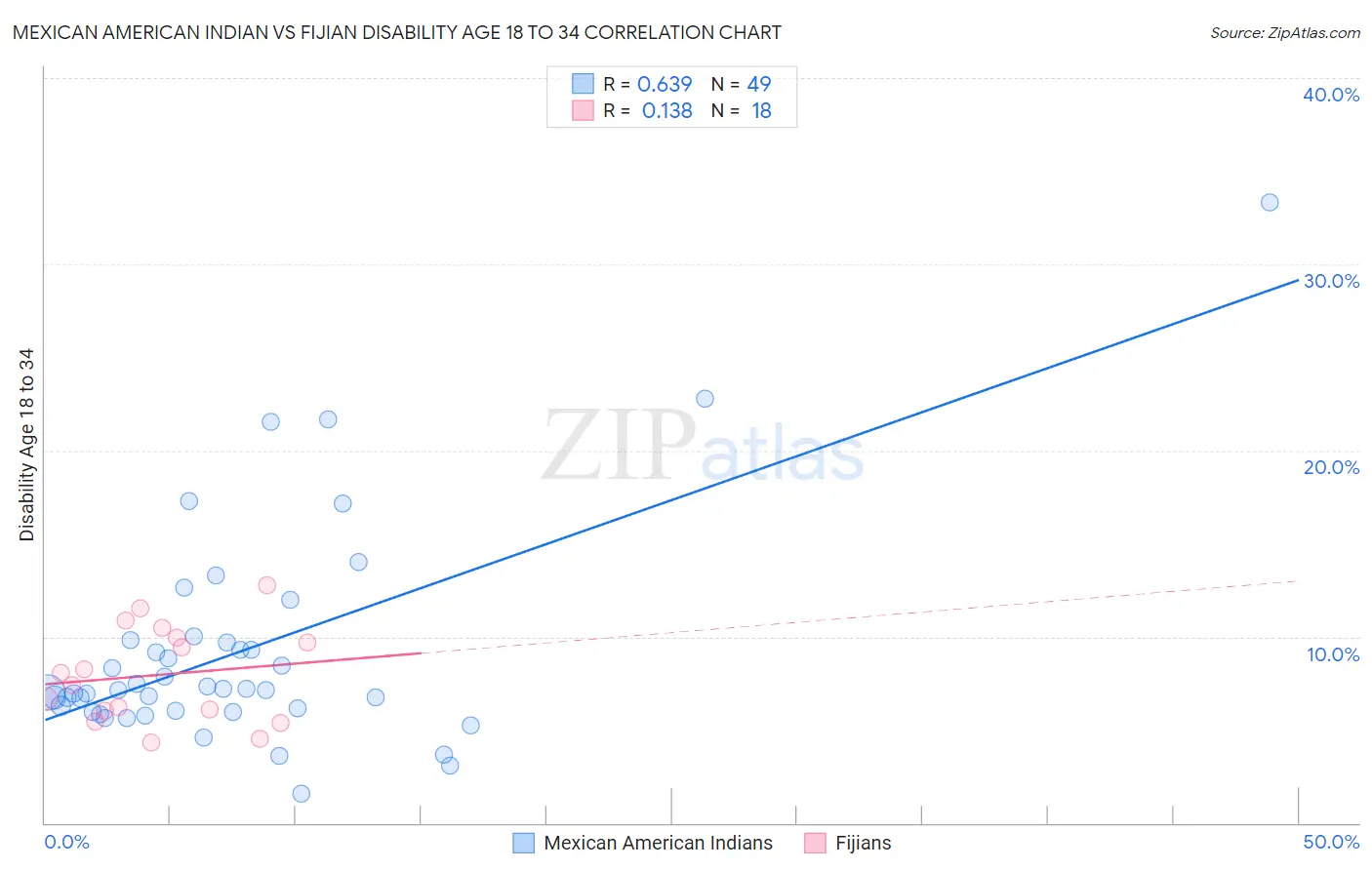 Mexican American Indian vs Fijian Disability Age 18 to 34