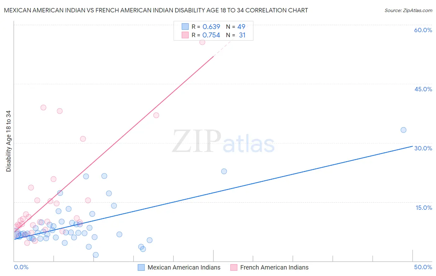 Mexican American Indian vs French American Indian Disability Age 18 to 34